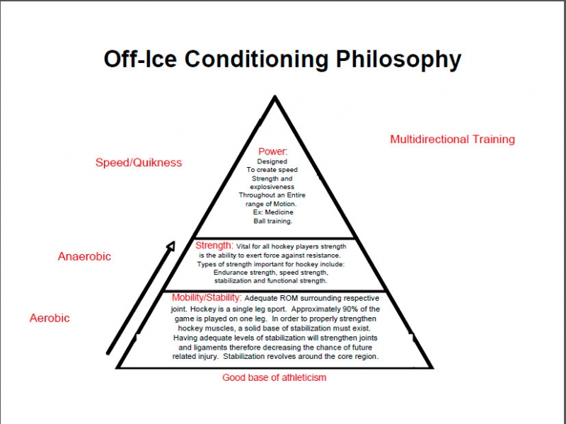 Off-Ice Conditioning Philosophy