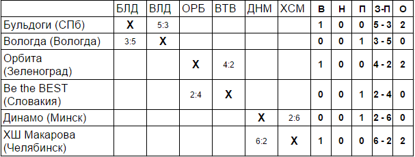 Таблица СПБ 2005_3