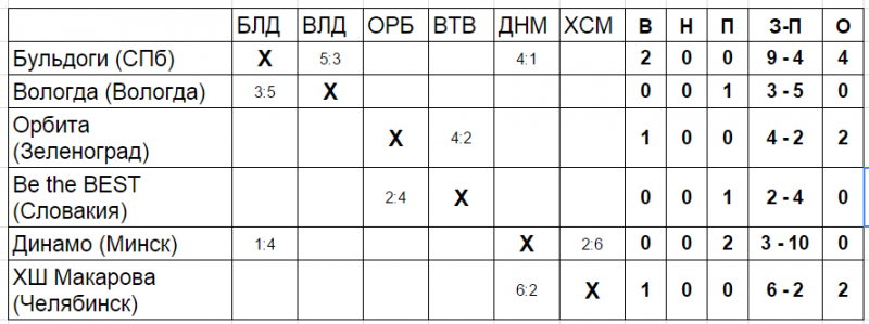 Табл 3