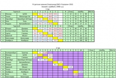 Итоги Спартакиады