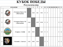 Результат игр