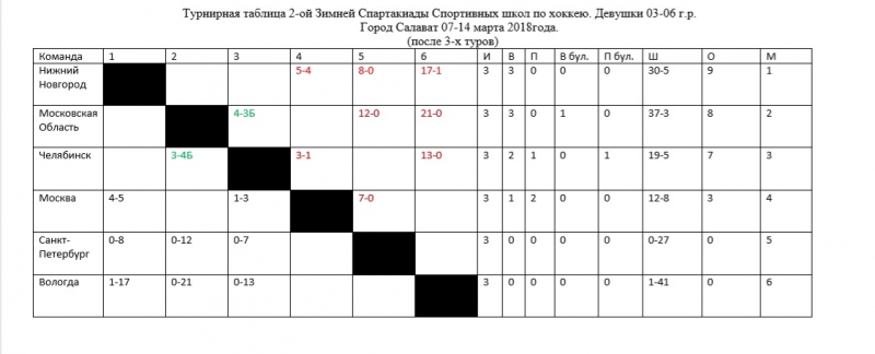 Спарта 2018 положение команд после 3 тура