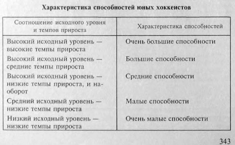 Определение способностей