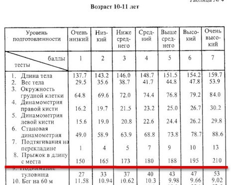 Норматив прыжка в длину с места.