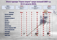 итоги турнира