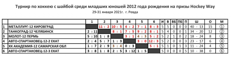 Турнир 29-31 января  2021 г. г Ревда