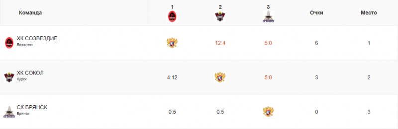 группа 3