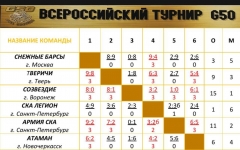Таблица по хоккею с шайбой "G50" Санкт-Петербург 28-30 октября 2021