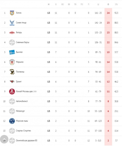 21-22 1 круг Группа В