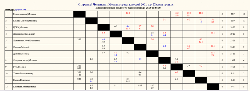 Таблица после 6 туров
