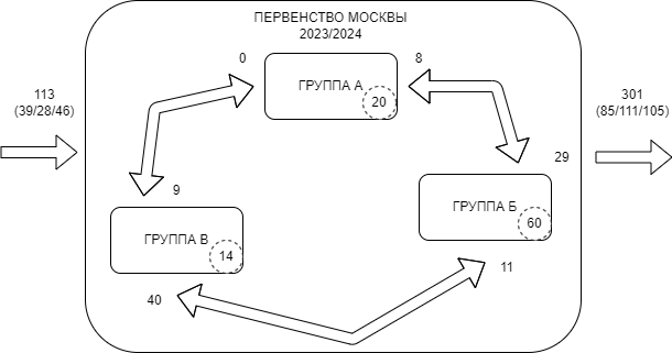 схема_перетоков_хоккеистов_в_ПМ_2023_2024.drawio