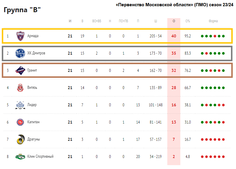 2023/2024 ПМО (2010) Таблица Б