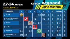 Итоги первый день 22-24.04.2024