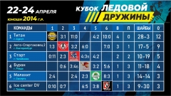 Итоги после двух игровых дней 22-24.04.2024