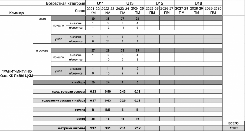 gm 12 u13