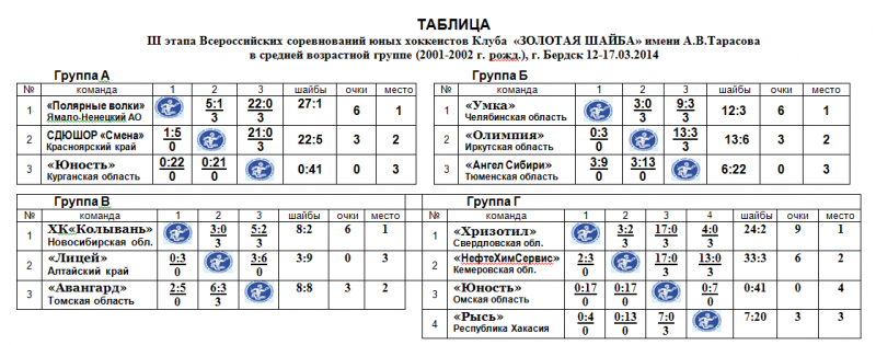 Таблица итогов за 1-4 места.